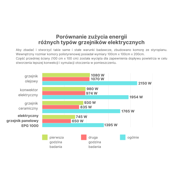 Energooszczędny grzejnik elektryczny EPG-1000, 9 image